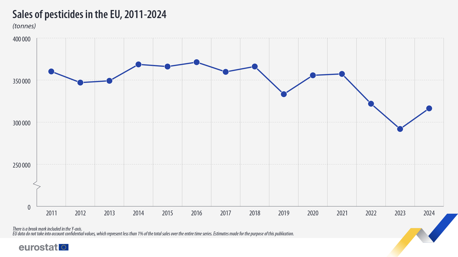 Αύξηση 8% μετά από διετία μείωσης στις πωλήσεις φυτοφαρμάκων στην ΕΕ