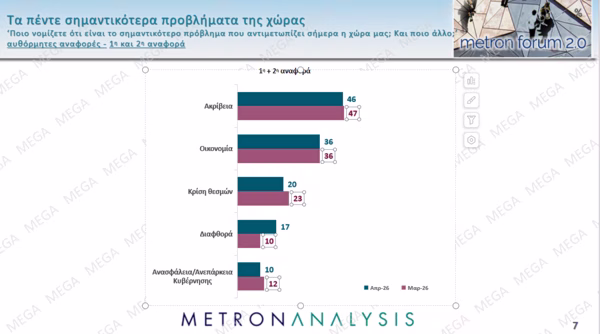 Δημοσκόπηση: Οι κόκκινες κάρτες των πολιτών στην κυβέρνηση - Σε ελεύθερη πτώση η ΝΔ