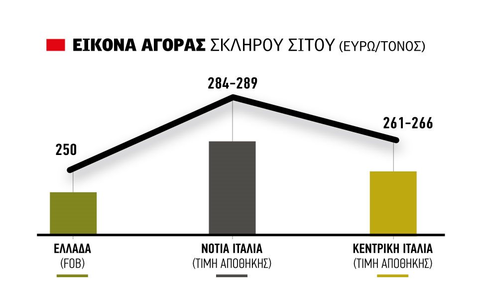 Λίγο πριν τα αλώνια ψάχνει άνοδο το ελληνικό σκληρό, ενθαρρυντικά σημάδια IGC