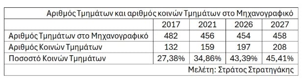 Κοινά Τμήματα στο Μηχανογραφικό: Ένα πολύ μεγάλο πρόβλημα