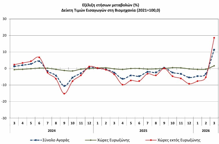 Εκτίναξη των τιμών εισαγωγών στη βιομηχανία τον Μάρτιο