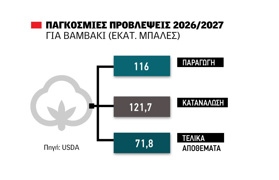 Κοιτάζει προς τα 90 σεντς το βαμβάκι, ευοίωνες οι πρώτες προβλέψεις από το USDA