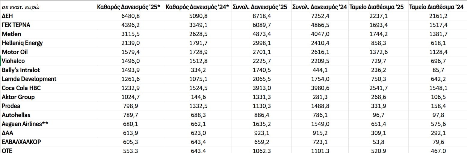 «Τσίμπησε» ο δανεισμός, αλλά… γέμισε και το ταμείο