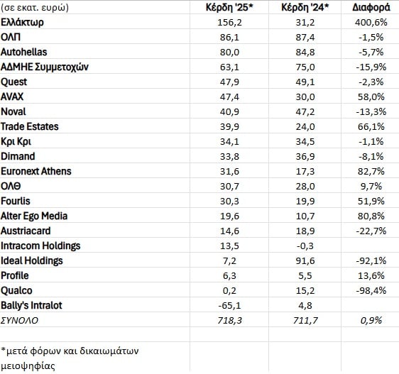 Χρηματιστήριο: Τα mid-caps δεν ακολούθησαν τη… μόδα