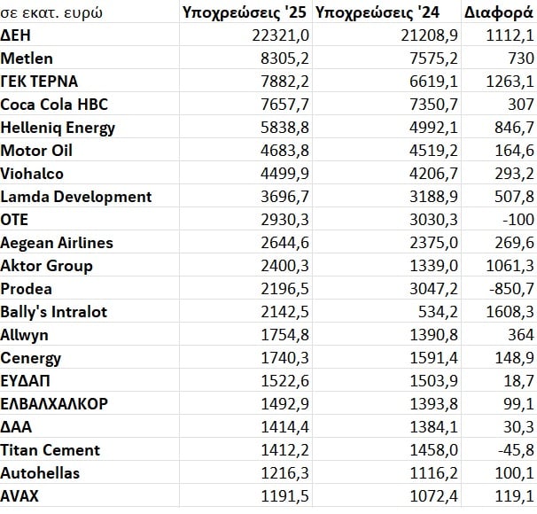 Χρηματιστήριο: «Πληθωρισμός» στο παθητικό των Εισηγμένων
