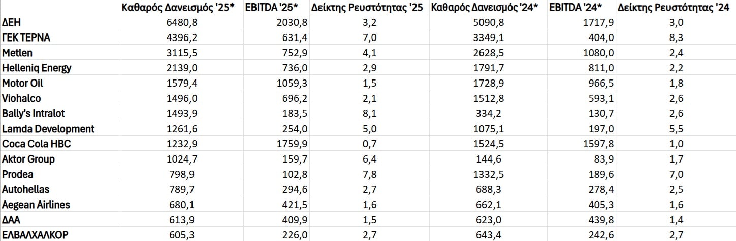 Πλεόνασμα ρευστότητας για τις Εισηγμένες