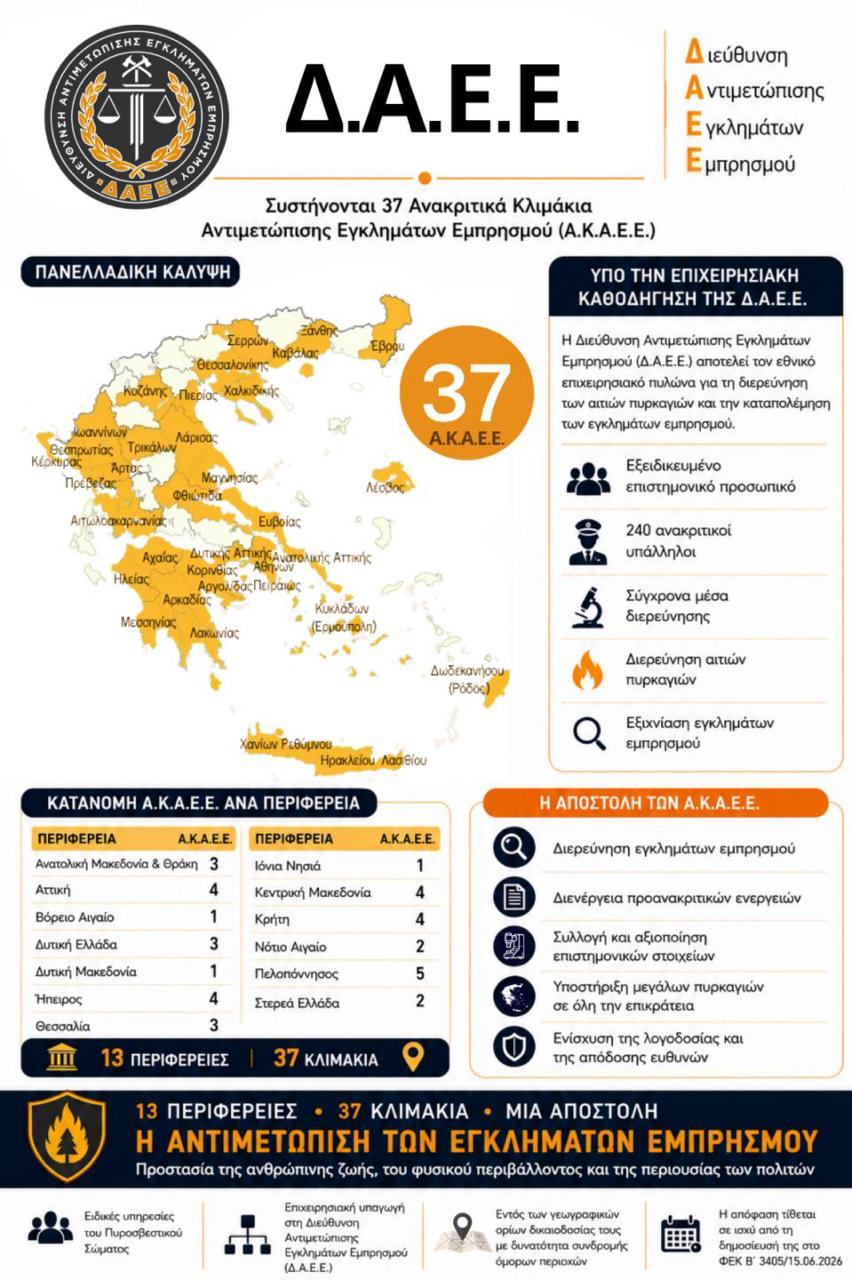 Σε λειτουργία τα νεοσύστατα 37 ανακριτικά πυροσβεστικά κλιμάκια