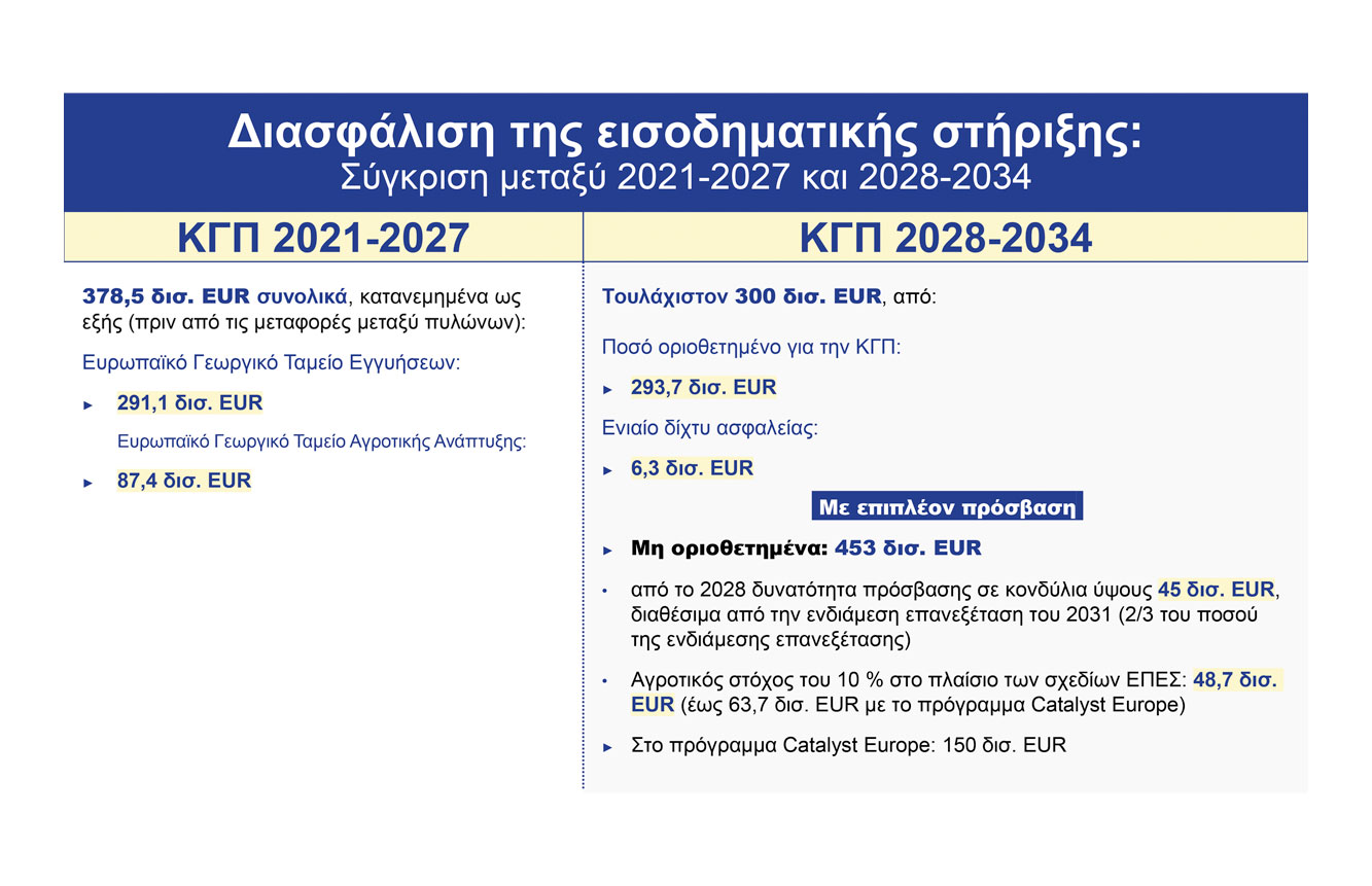 Τεστ αγροτικού εισοδήματος, ποιοι μένουν μετεξεταστέοι για τη λήψη επιδοτήσεων