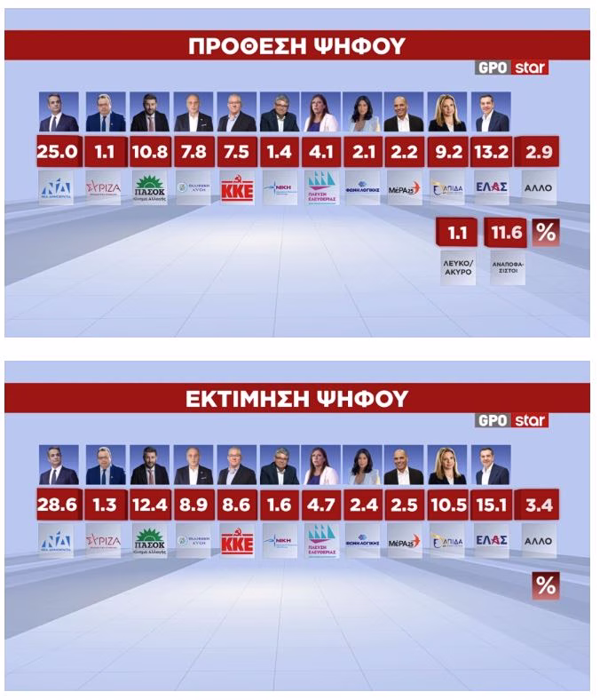Στη δεύτερη θέση το κόμμα του Αλέξη Τσίπρα
