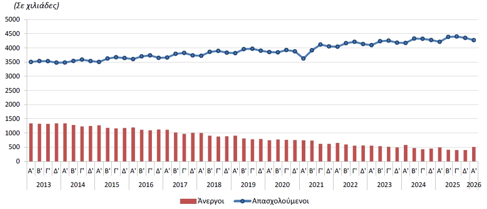 Στο 10,6% το ποσοστό ανεργίας για το πρώτο τρίμηνο σύμφωνα με την ΕΛΣΤΑΤ