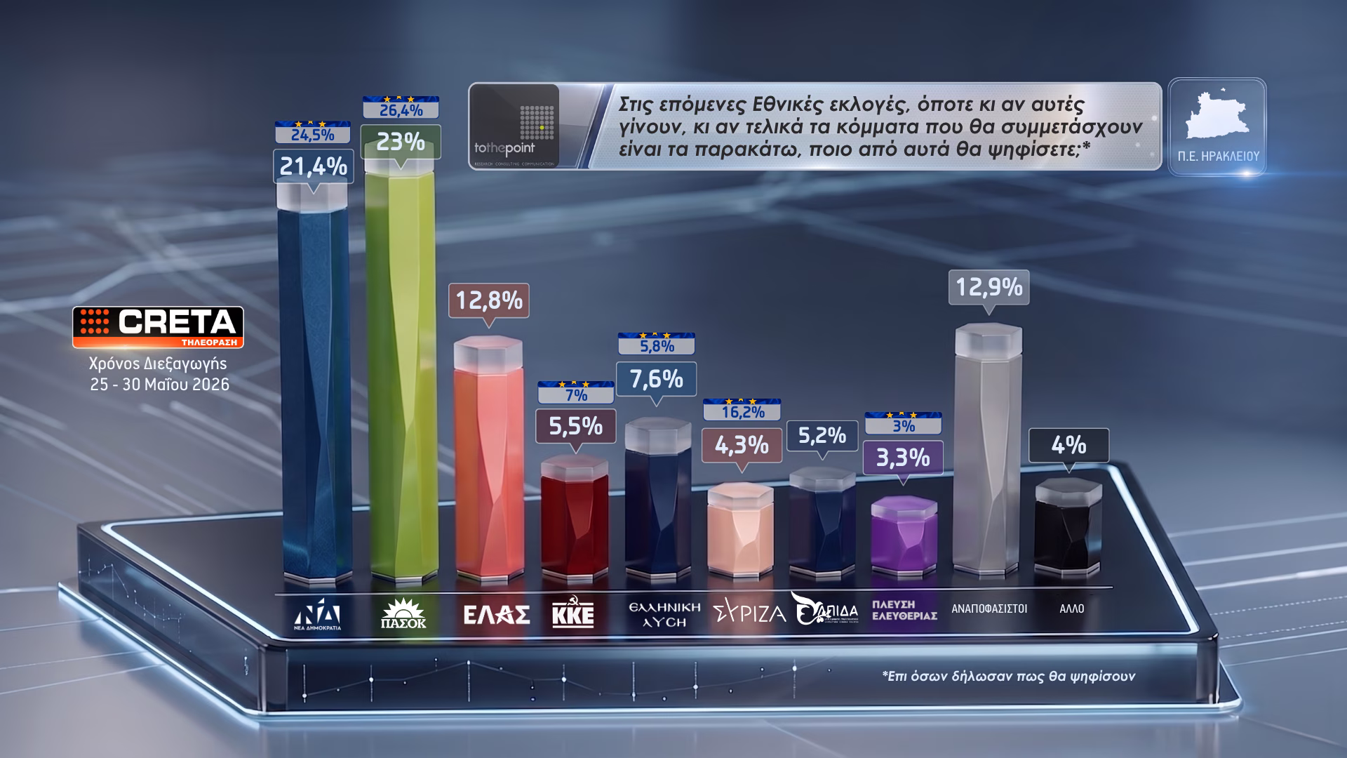 Το ΠΑΣΟΚ ανασυντάσσεται και επιτίθεται - Σκληρό πρέσινγκ στο Μαξίμου