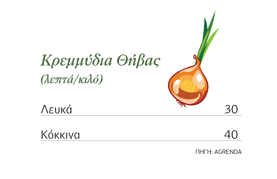 Υπό πίεση το ξερό κρεμμύδι, μέχρι 40 λεπτά οι τιμές