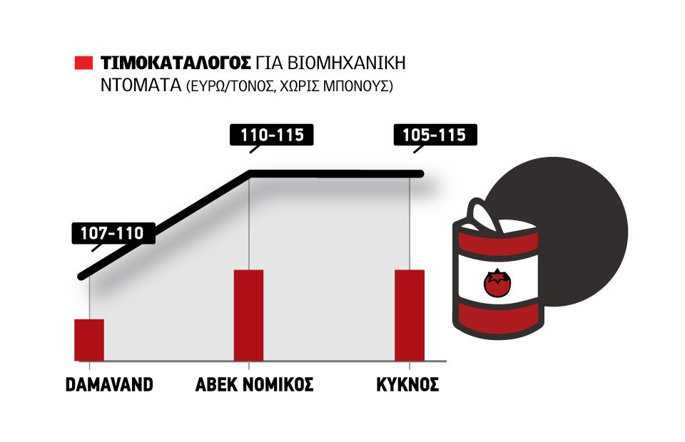 Με αυξημένο κοστολόγιο έως 20% και με αυτές τις τιμές δεν βγάζει «ψωμί» η βιομηχανική ντομάτα