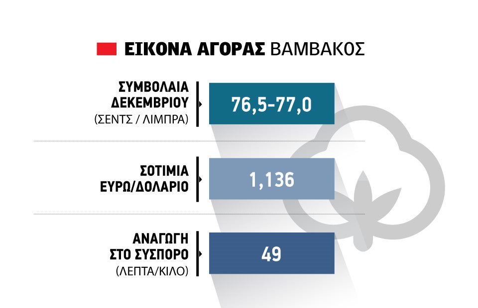 Λίγες οι προπωλήσεις στο βαμβάκι, κερδοσκόποι και πετρέλαιο πιέζουν τις τιμές