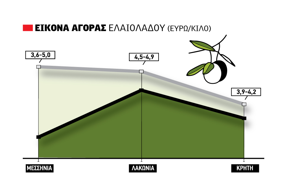 Ελαίας Καρπός