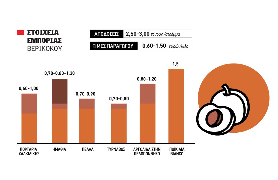 Υψηλή ζήτηση και μειωμένη παραγωγή Ιταλίας κάνουν πιο πιθανή μια ανοδική κίνηση τιμών στα βερίκοκα