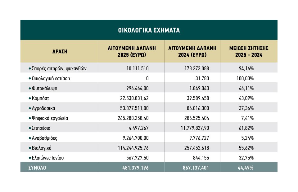 Όλα έτοιμα για έναρξη της πληρωμής, μόνο μηχανική ζιζανιοκτονία και δασολιβαδικά θα έχουν μικρές απώλειες