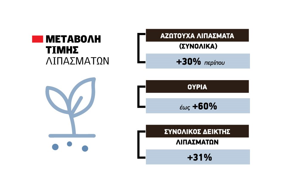 Ευέλικτες καταβολές άμεσων ενισχύσεων, πριμ μέσω ΠΑΑ, και άμεση στήριξη 400 εκατ. ευρώ στο action-plan για τα λιπάσματα