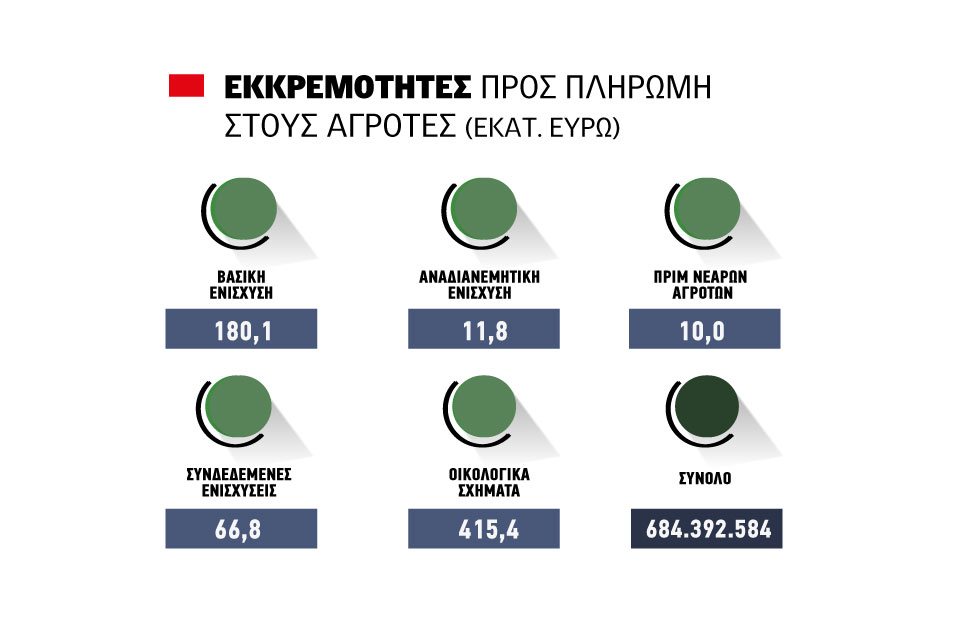 Κίνδυνος ναυαγίου με τις πληρωμές του Ιουνίου, πέπλο καπνού για τα 160 εκατ. ευρώ των αδιάθετων πόρων
