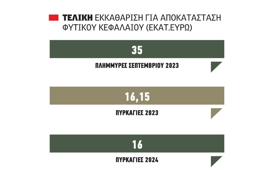 Πιο κοντά οι ενισχύσεις για αποκατάσταση φυτικού κεφαλαίου 67 εκατ. ευρώ