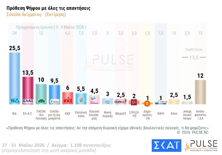 Δημοσκόπηση Pulse: Παγιώνεται στη 2η θέση η ΕΛΑΣ
