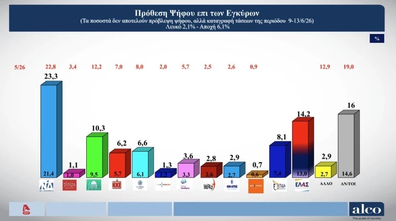 Δημοσκόπηση Alco: Προβάδισμα 9 μονάδων της ΝΔ έναντι της ΕΛΑΣ