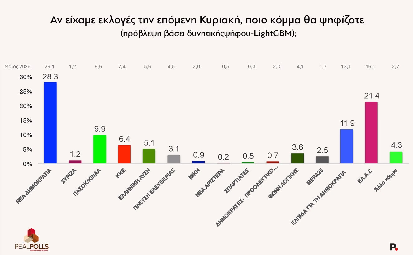 Δημοσκόπηση: Αντίπαλος πόλος της ΝΔ η ΕΛΑΣ του Τσίπρα με μονοψήφια διαφορά για πρώτη φορά από το 2016 - Τέταρτο κόμμα το ΠΑΣΟΚ, πίσω από Καρυστιανού