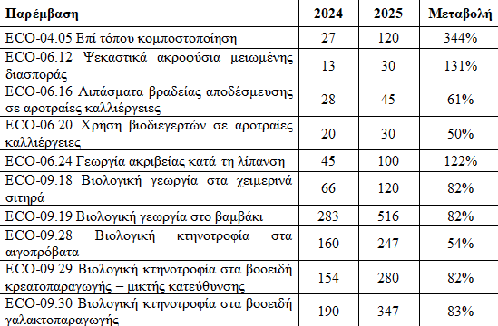 Όλη η λίστα με τα πριμ eco-schemes προς πληρωμή, έως και υπερτριπλάσιες τιμές