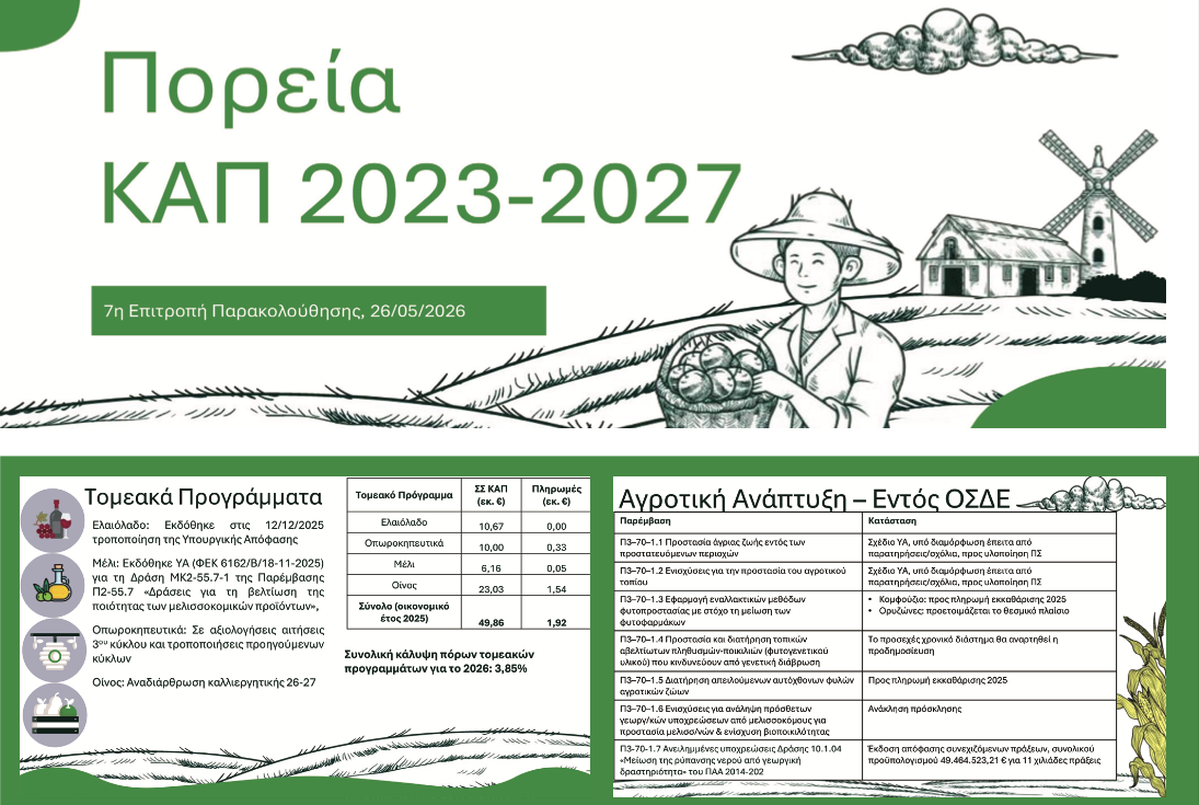 Εξισωτική, σπάνιες φύλες, βιολογικά και κομφούζιο οι μόνες παρεμβάσεις ΠΑΑ που έριξαν χρήμα στην αγορά