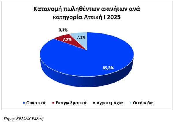 Τι ακίνητα επέλεξαν οι αγοραστές το 2025