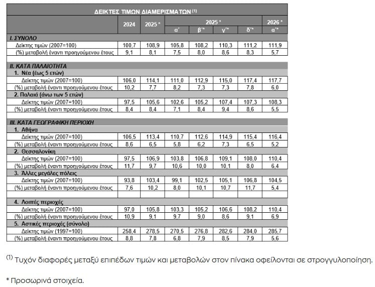 Άλμα 5,7% στις τιμές διαμερισμάτων το α' τρίμηνο