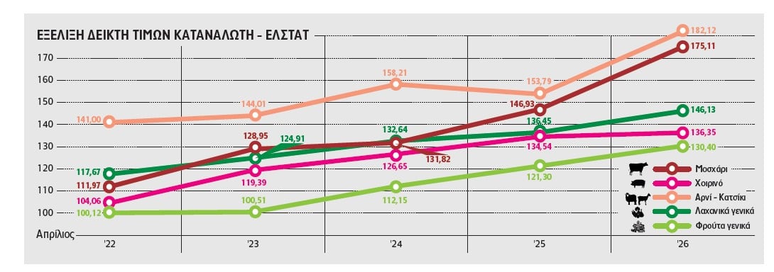 Στο τραπέζι νέα «εθνική κοινωνική συμφωνία μείωσης τιμών» κυβέρνησης – αγοράς