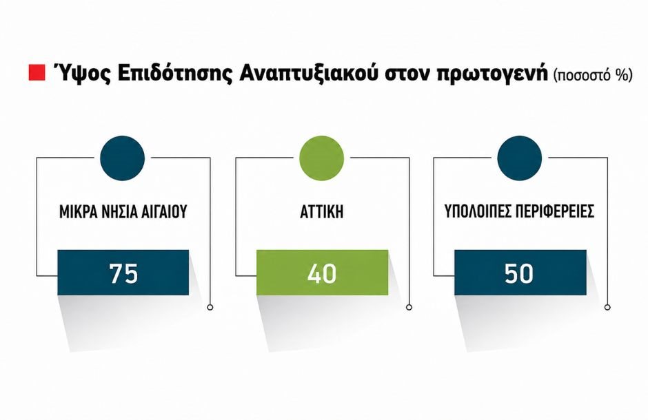 Στο προσκήνιο η πρόσκληση 150 εκατ. για τον πρωτογενή τομέα μέσω Αναπτυξιακού