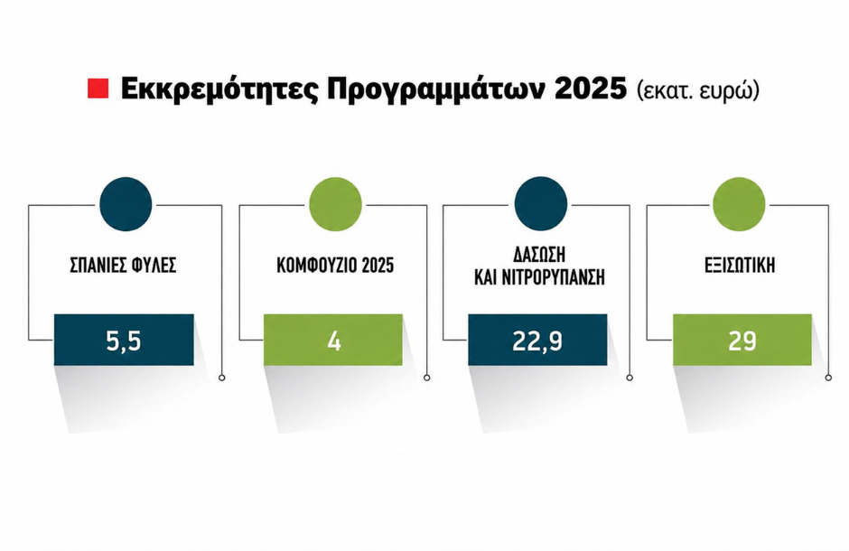 Τέλη Ιουνίου η εκκαθάριση για απονιτροποίηση, σπάνιες φυλές και για βιολογικά 2025