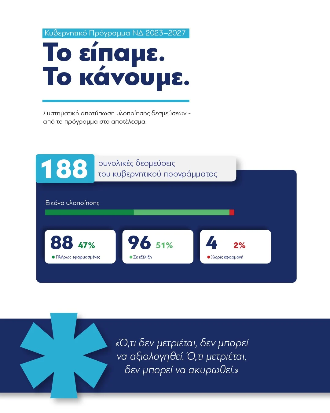 Κ. Μητσοτάκης: 9 στις 10 δεσμεύσεις μας έγιναν πράξη ή υλοποιούνται