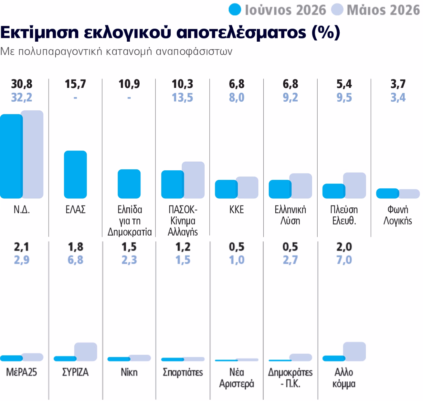 Δημοσκόπηση: Υποχωρεί η Νέα Δημοκρατία - Με διαφορά δεύτερη η ΕΛΑΣ του Τσίπρα - Σηκώνονται από τον «καναπέ» οι ψηφοφόροι