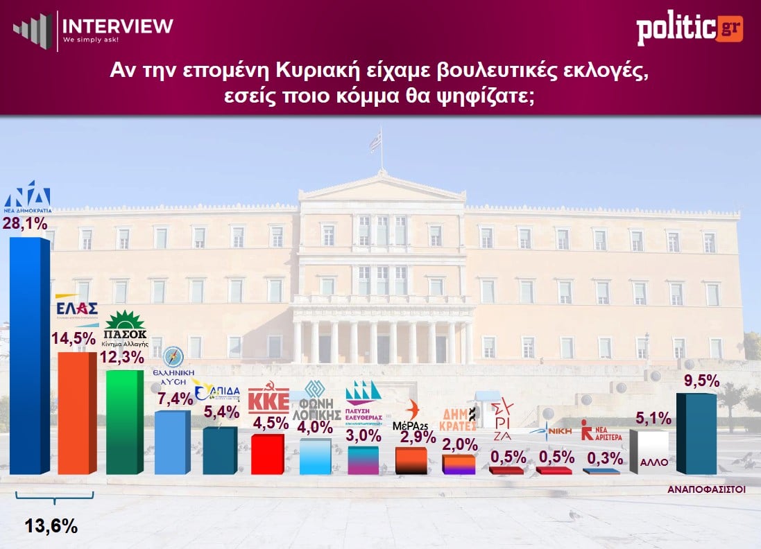 Εδραιώνεται στη δεύτερη θέση η ΕΛΑΣ του Τσίπρα, με στάσιμο το ΠΑΣΟΚ- «Βουτιά» για την Καρυστιανού, το 78% δεν θα ψήφιζε Σαμαρά