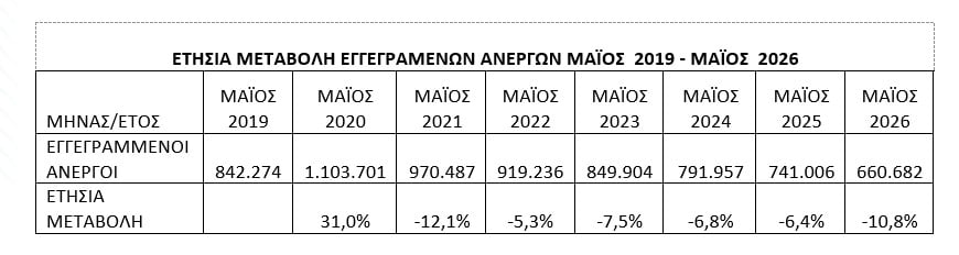 Μείωση 10,8% και ιστορικό χαμηλό τον Μάιο στους εγγεγραμμένους στη ΔΥΠΑ
