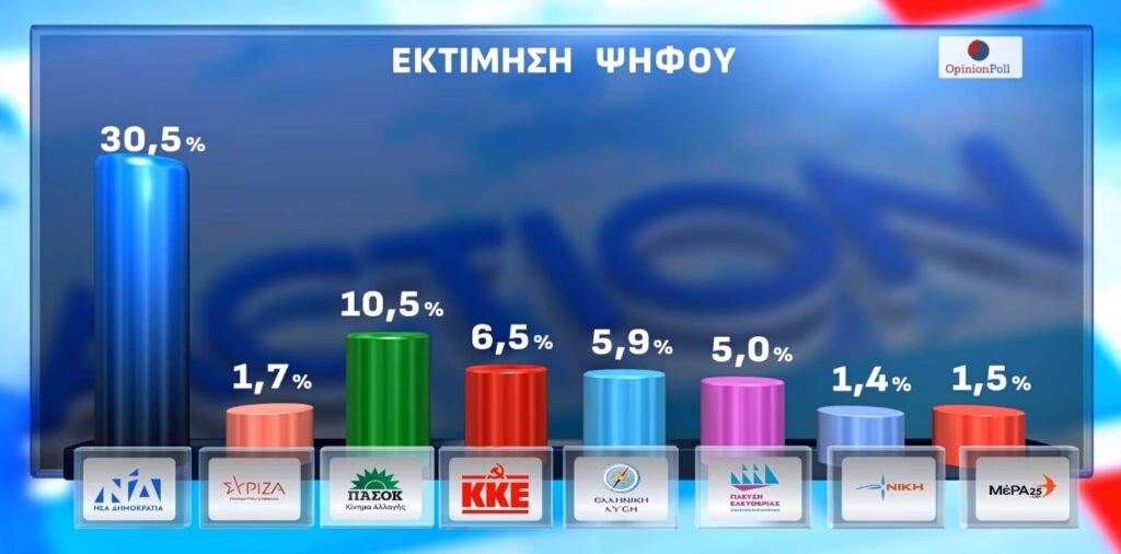 Δημοσκόπηση: Ανατροπή και αλλαγή συσχετισμών - Υποχωρεί η ΝΔ, σταθερά στη δεύτερη θέση η ΕΛΑΣ του Τσίπρα, τέταρτο το ΠΑΣΟΚ
