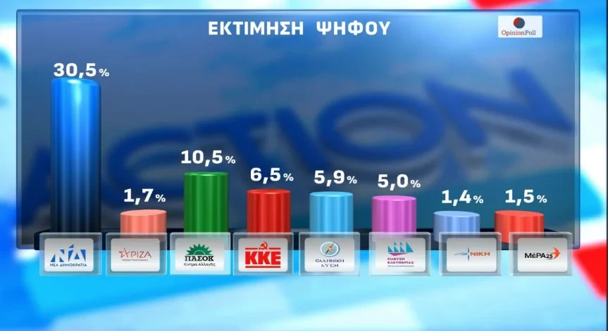 Δημοσκόπηση Opinion Poll: Δεύτερος ο Τσίπρας με 15,5% «κυνηγά» τον Μητσοτάκη - Στο 12,6% η Καρυστιανού, πάνω από το ΠΑΣΟΚ