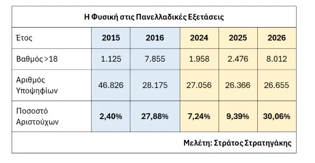 Πανελλαδικές Εξετάσεις: Ζητείται ισορροπία
