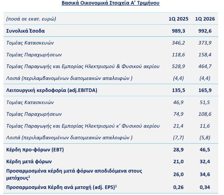 ΓΕΚ ΤΕΡΝΑ: Καθαρά κέρδη 34,6 εκατ. το α’ τρίμηνο