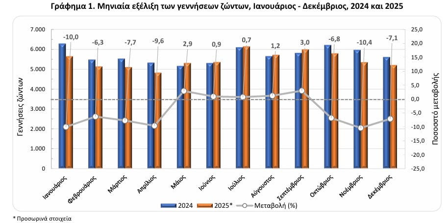 «SOS» για το δημογραφικό στην Ελλάδα: 19.000 λιγότερες γεννήσεις σε μία 5ετία