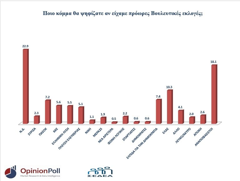 Πρώτη η ΝΔ στη Θεσσαλονίκη, δεύτερη η ΕΛΑΣ του Τσίπρα, τρίτη η Καρυστιανού