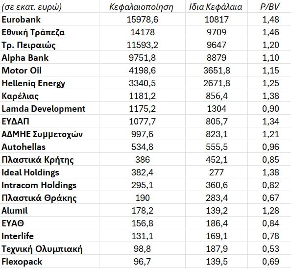 Χρηματιστήριο: Το καλάθι των φθηνών μετοχών