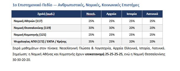 Πανελλήνιες 2026: Οι πρώτες εκτιμήσεις για τις βάσεις