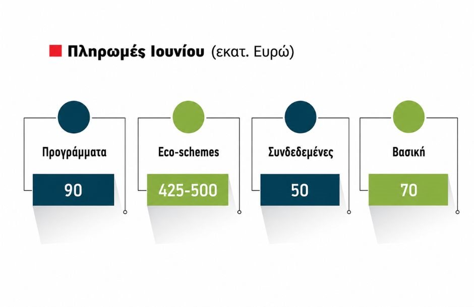 Αποκαθίσταται η τάξη στο ΟΣΔΕ, μπαίνουν σε σειρά οι πληρωμές, βρίσκουν το δίκιο τους οι συνεπείς αγρότες, τι πληρώνεται και πότε