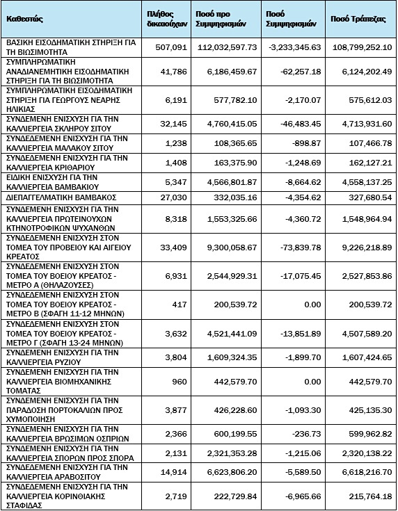 Οριζόντια αύξηση της βασικής ενίσχυσης 15% στήριξη κτηνοτροφίας, σιτηρών και βαμβακιού είχε η μεγάλη πληρωμή