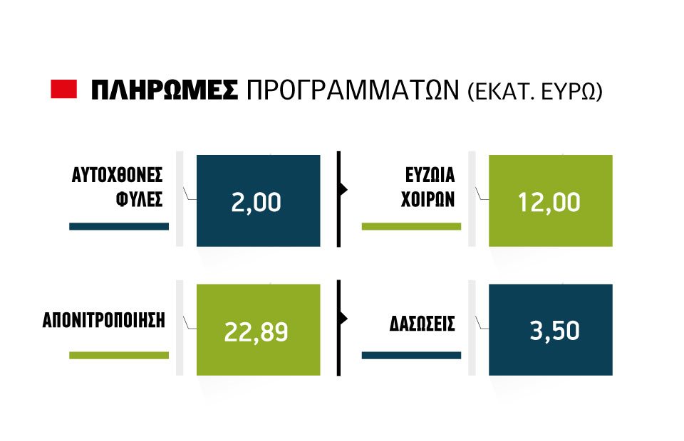 Το δρόμο για την Τράπεζα πήραν 40 εκατ. ευρώ για Νιτρικά, Φυλές, Δασώσεις
