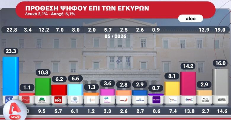 «Αφαίμαξη» ΣΥΡΙΖΑ από το νέο κόμμα του Τσίπρα – Σταθερά πρώτη η ΝΔ – News.gr